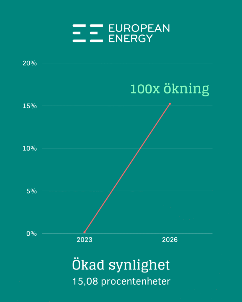 Synlighet utveckling European Energy | WAY